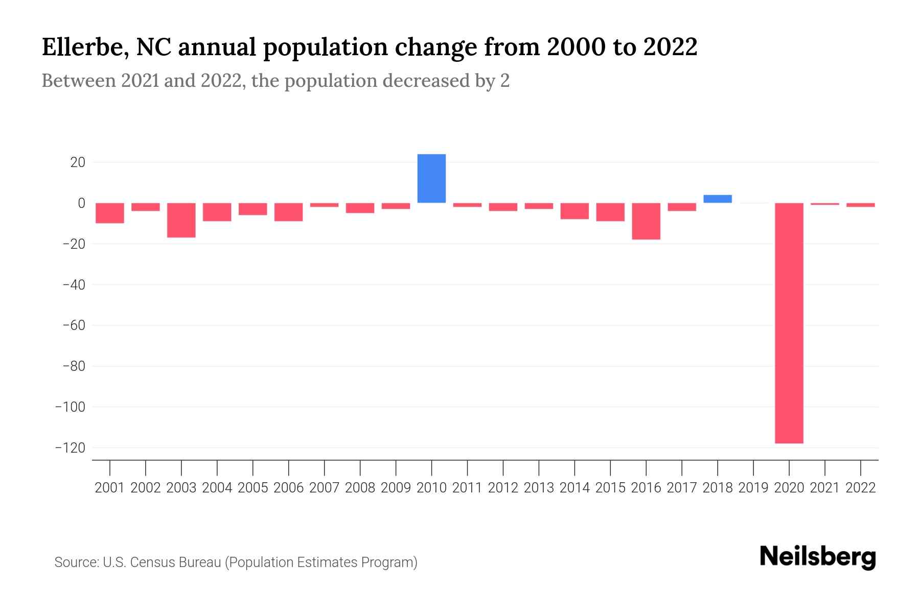 Ellerbe, NC Population by Year 2023 Statistics, Facts & Trends