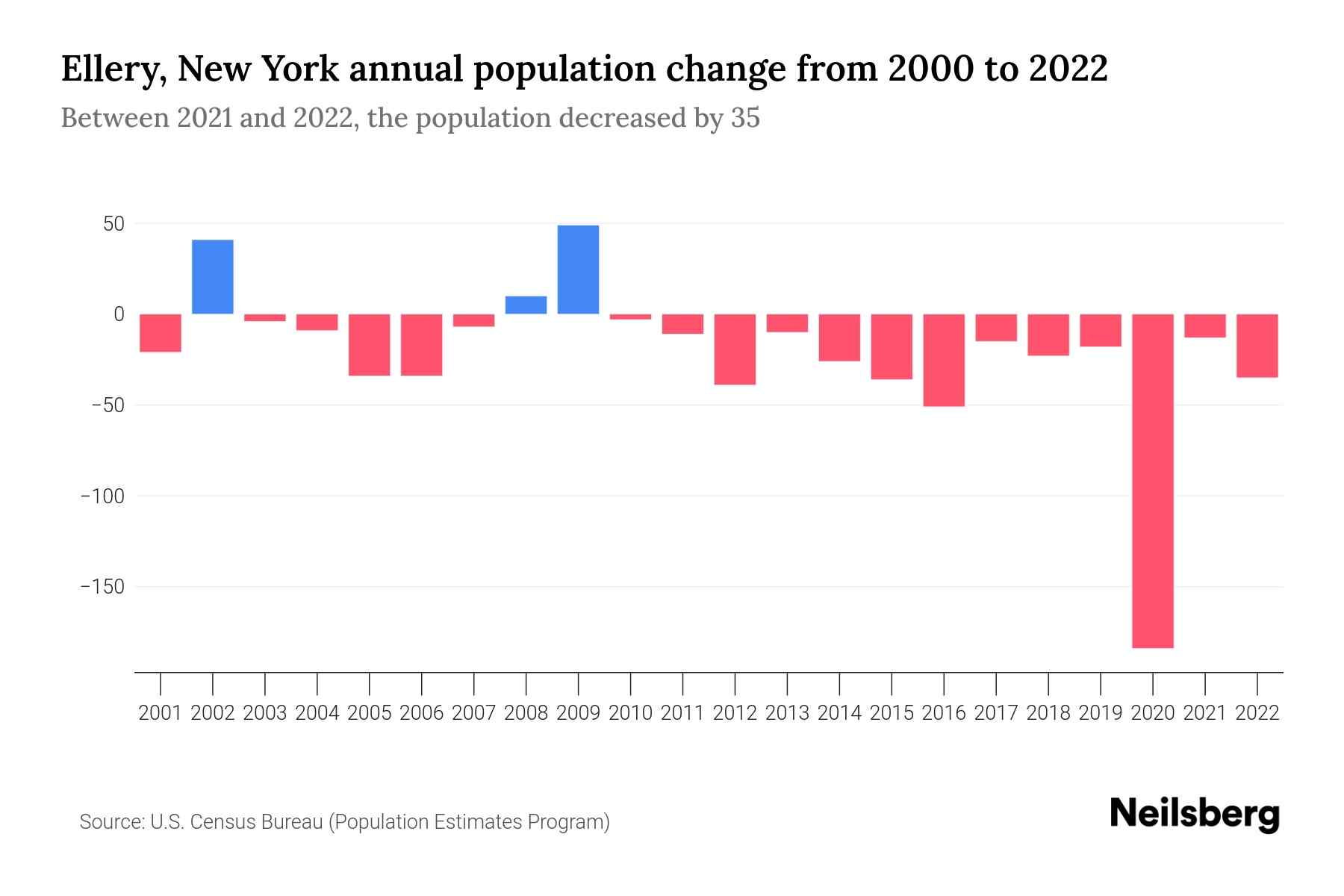 Ellery, New York Population by Year 2023 Statistics, Facts & Trends