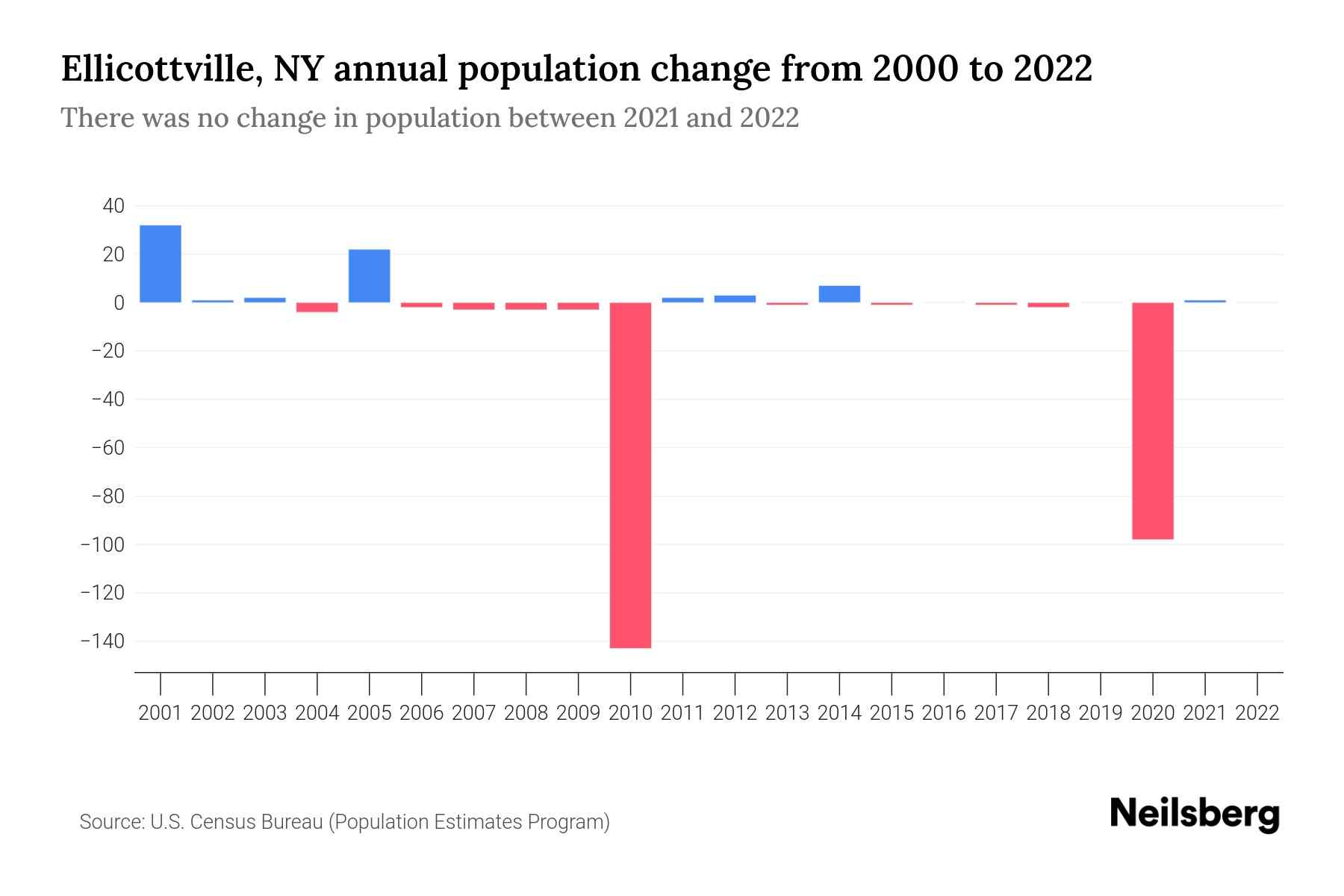 Ellicottville, NY Population by Year 2023 Statistics, Facts & Trends