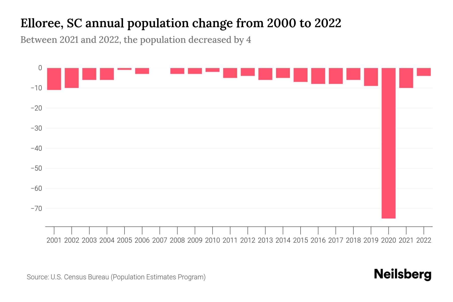 Elloree, SC Population by Year 2023 Statistics, Facts & Trends