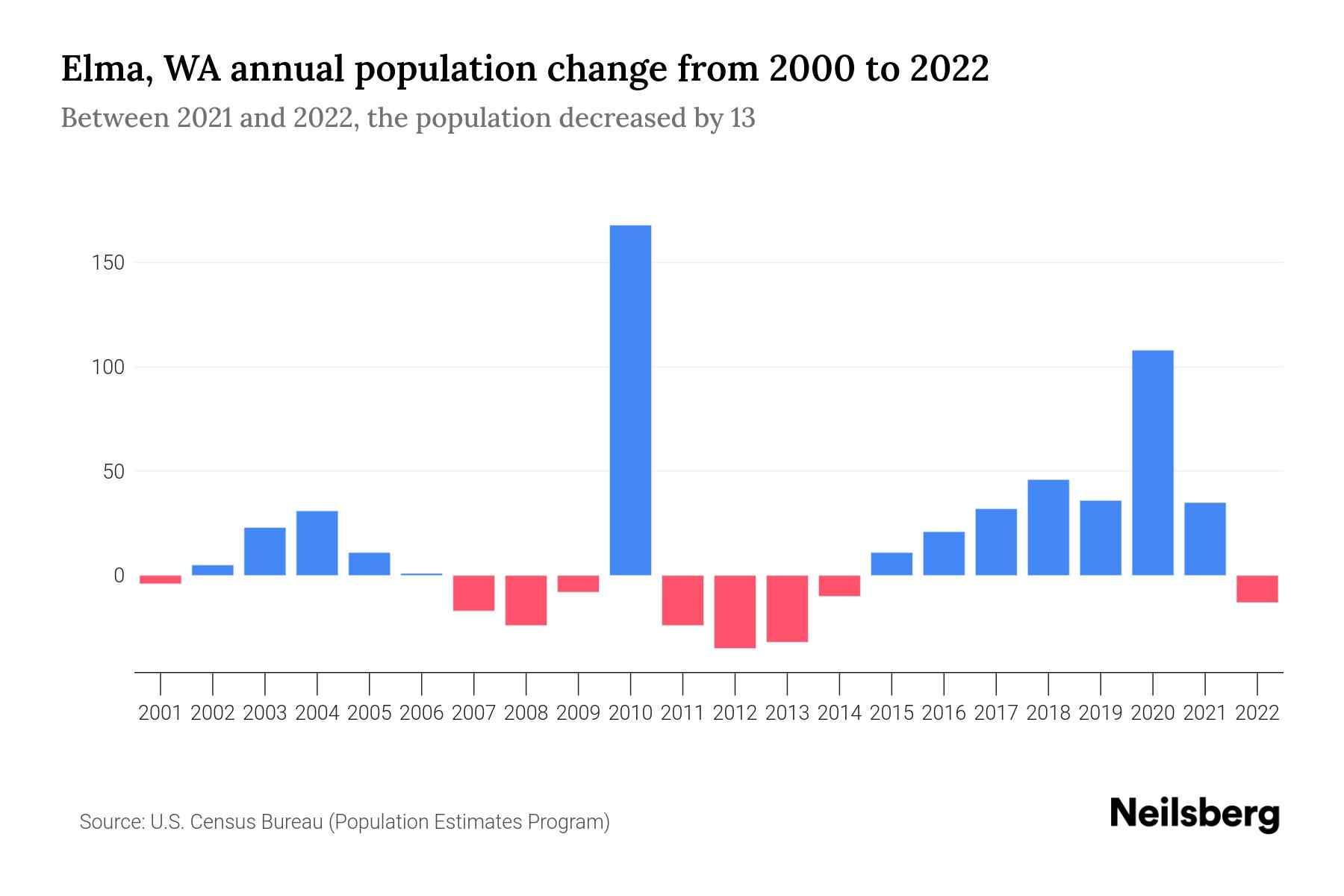 Elma, WA Population by Year 2023 Statistics, Facts & Trends Neilsberg