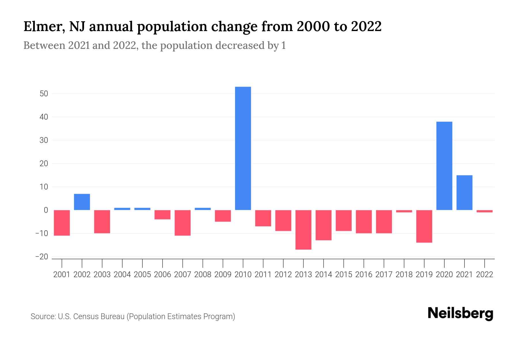 Elmer, NJ Population by Year 2023 Statistics, Facts & Trends Neilsberg