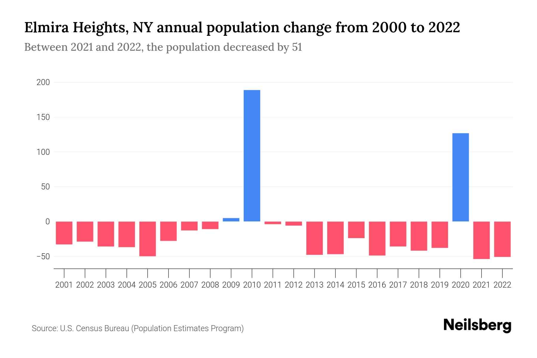 Elmira Heights, NY Population by Year - 2023 Statistics, Facts & Trends ...
