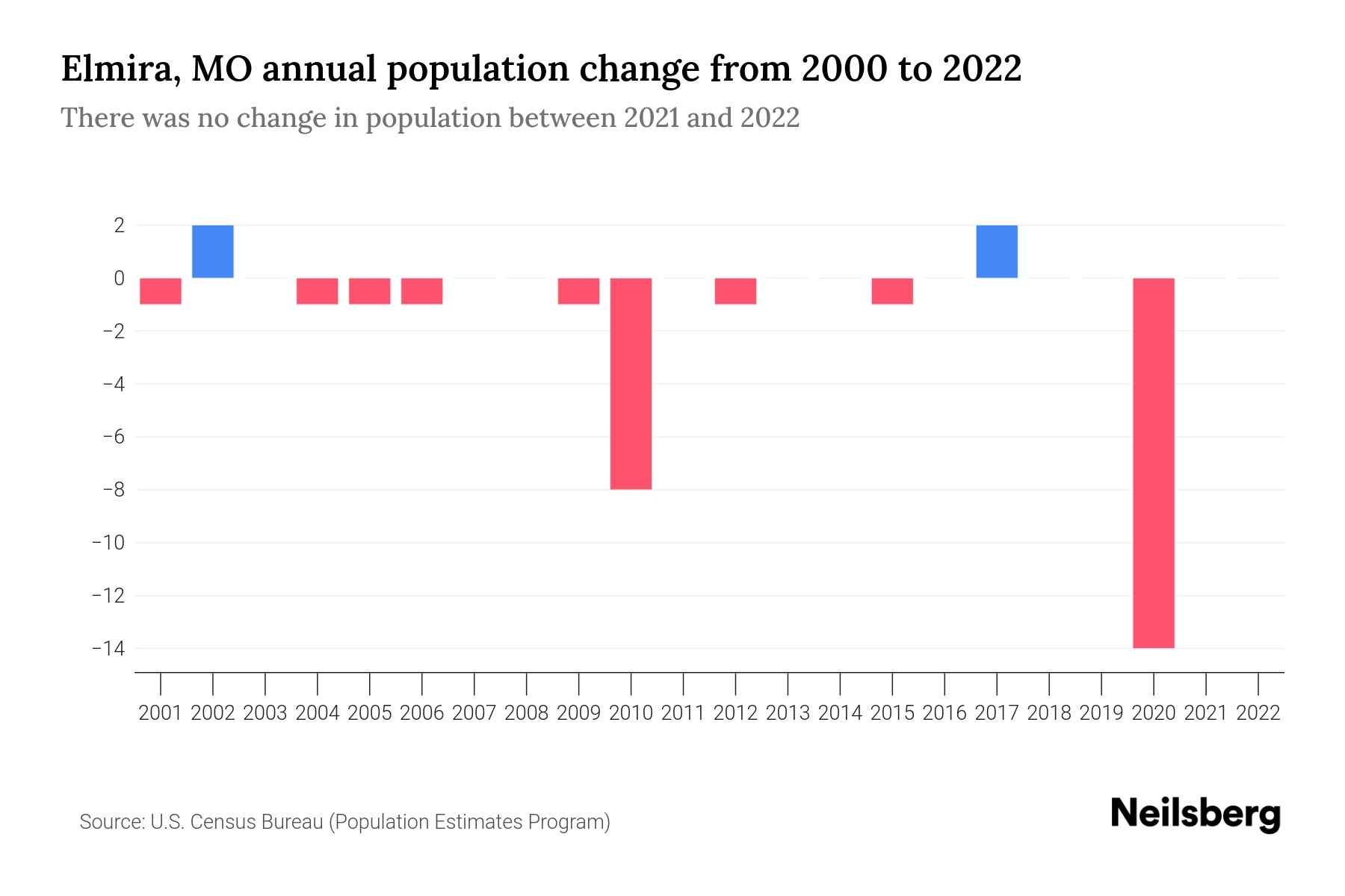 Elmira, MO Population by Year 2023 Statistics, Facts & Trends Neilsberg