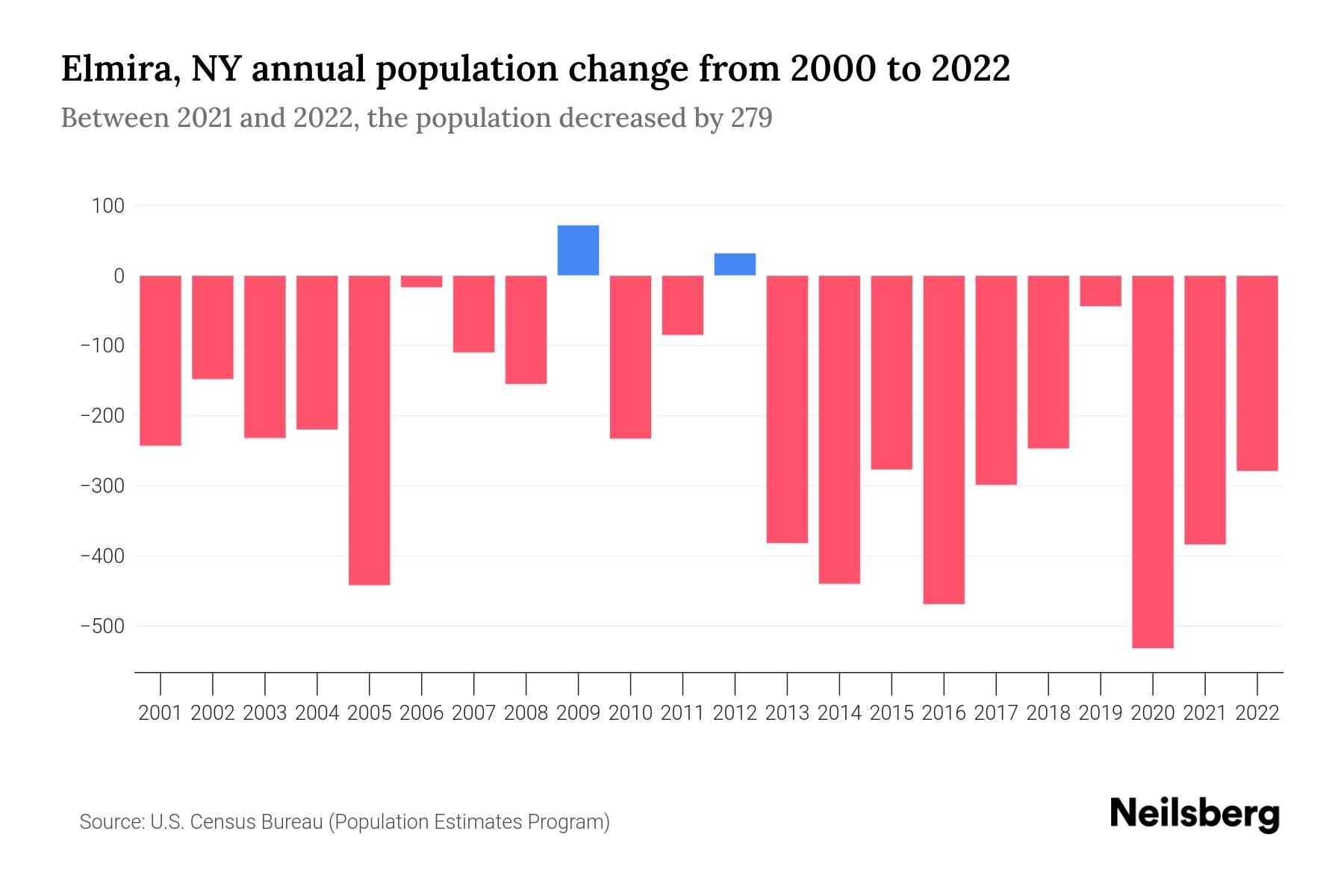 Elmira, NY Population by Year 2023 Statistics, Facts & Trends Neilsberg