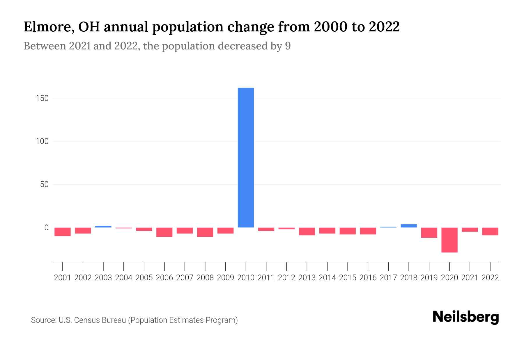 Elmore, OH Population by Year 2023 Statistics, Facts & Trends Neilsberg