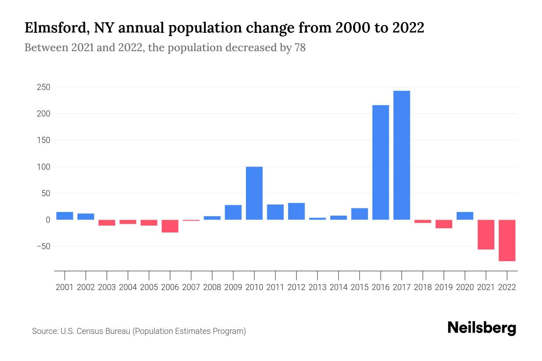 Elmsford, NY Population by Year 2023 Statistics, Facts & Trends