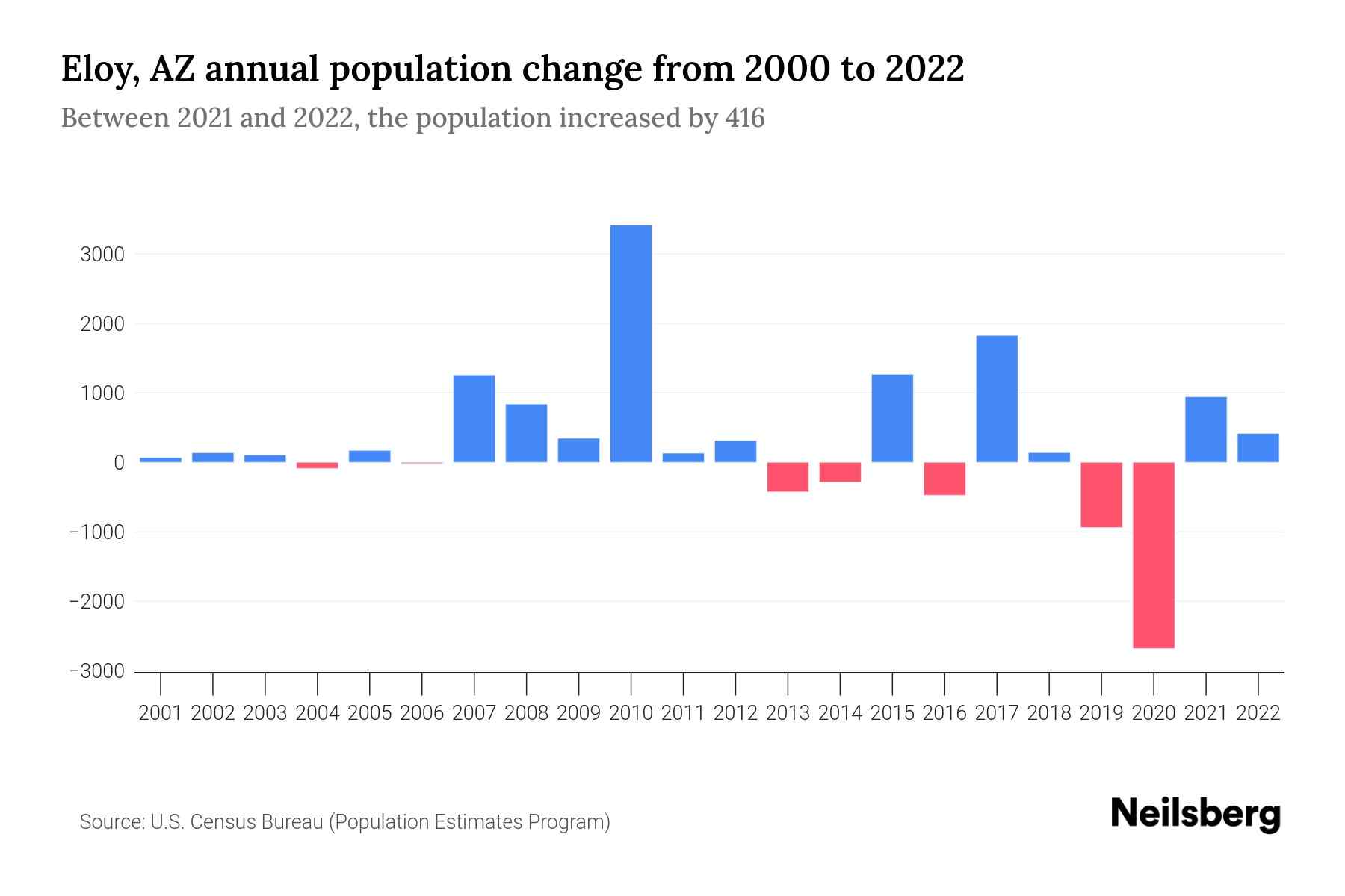 Eloy, AZ Population by Year 2023 Statistics, Facts & Trends Neilsberg