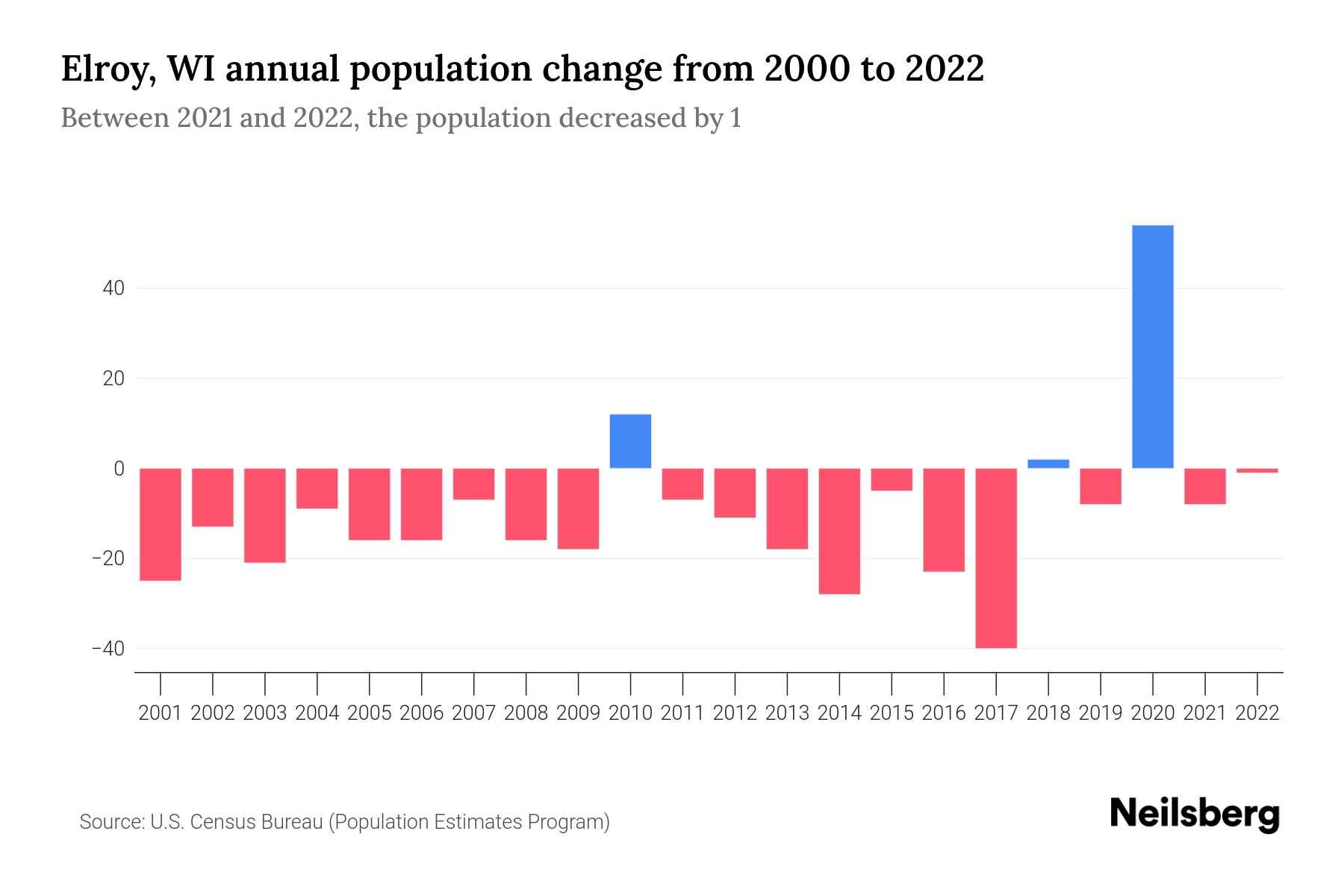 Elroy, WI Population by Year 2023 Statistics, Facts & Trends Neilsberg