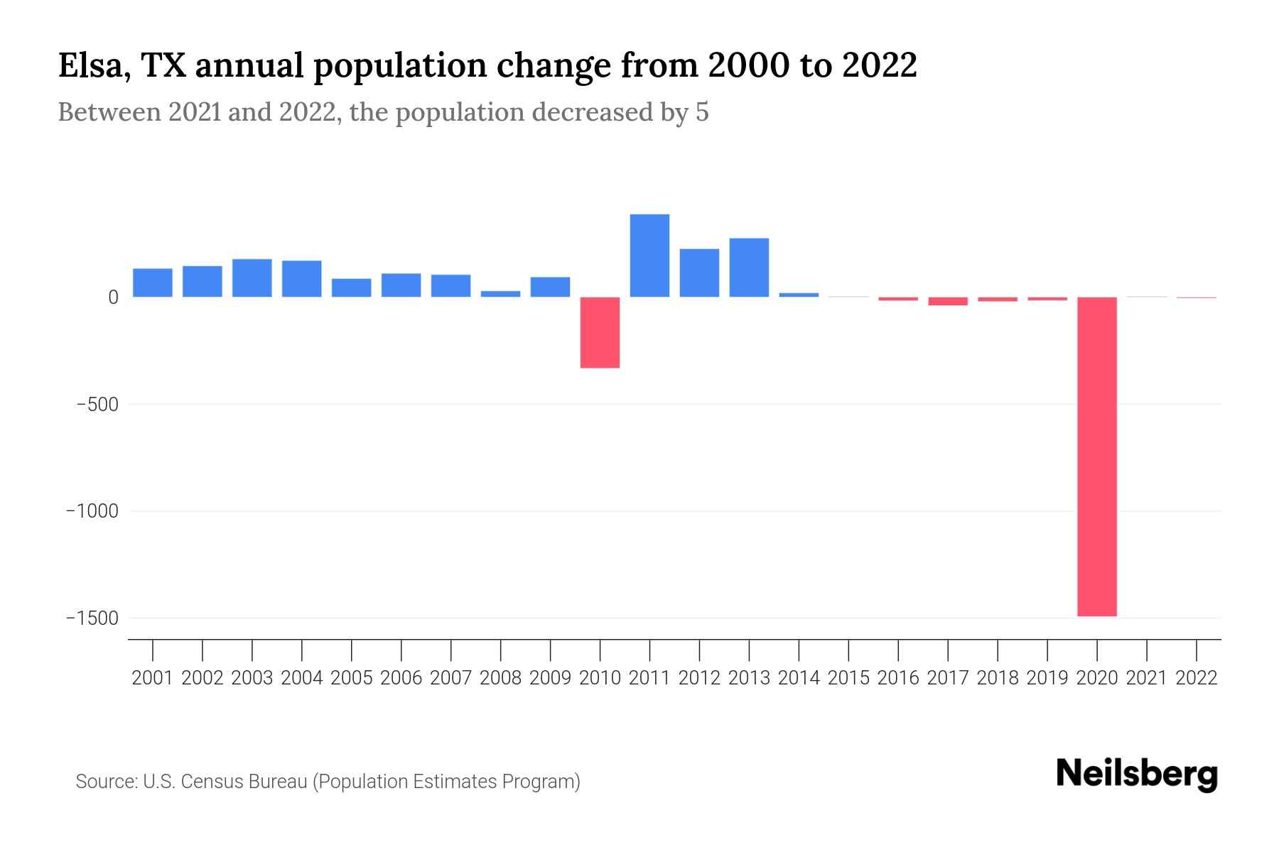 Elsa, TX Population by Year 2023 Statistics, Facts & Trends Neilsberg
