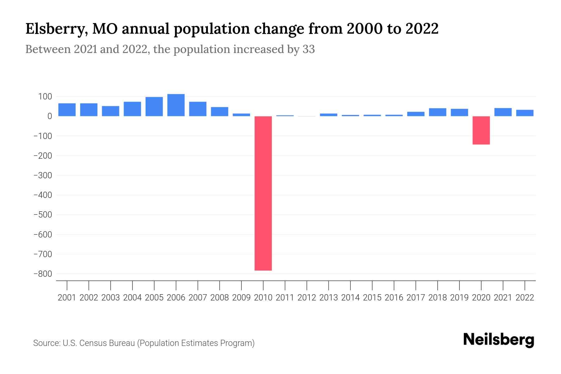 Elsberry, MO Population by Year 2023 Statistics, Facts & Trends Neilsberg