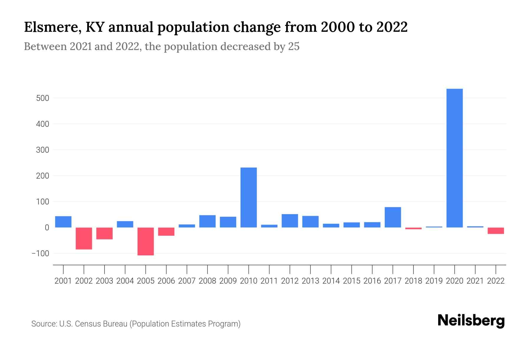 Elsmere, KY Population by Year 2023 Statistics, Facts & Trends