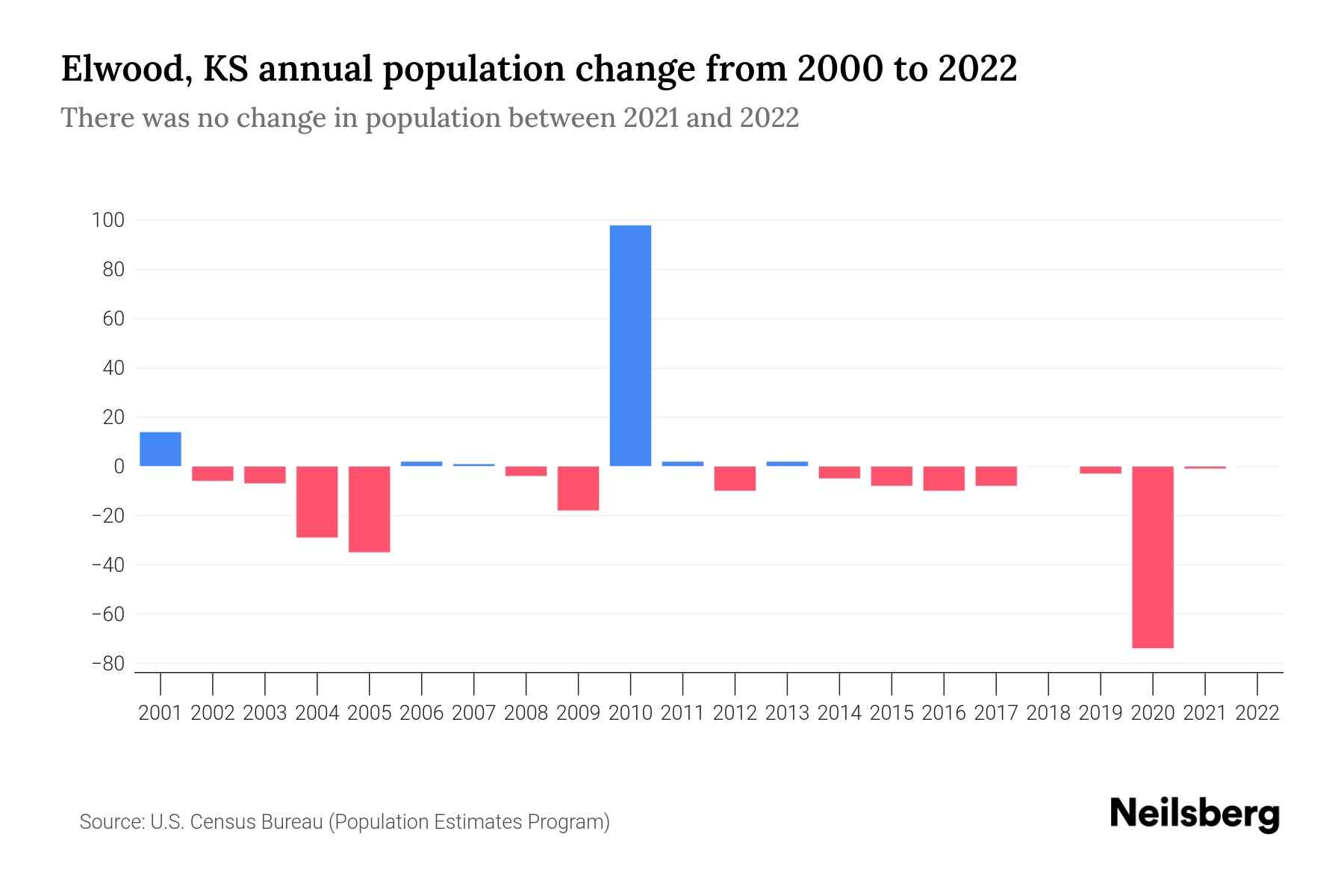 Elwood, KS Population by Year 2023 Statistics, Facts & Trends Neilsberg