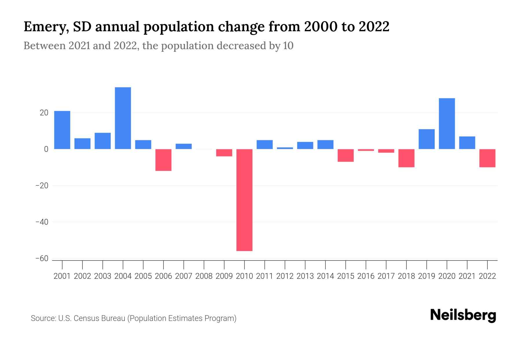 Emery, SD Population by Year 2023 Statistics, Facts & Trends Neilsberg