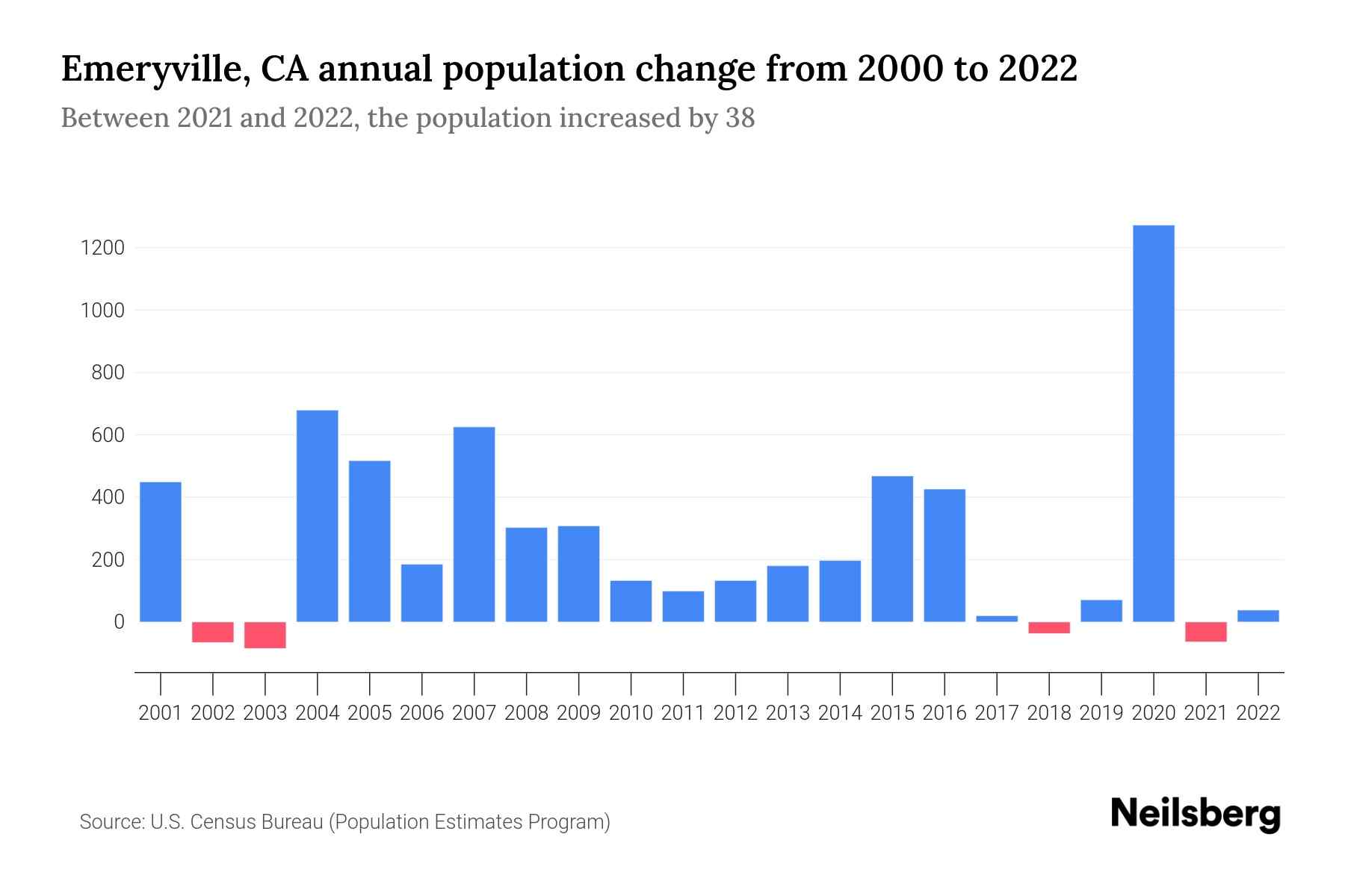 Emeryville, CA Population by Year 2023 Statistics, Facts & Trends