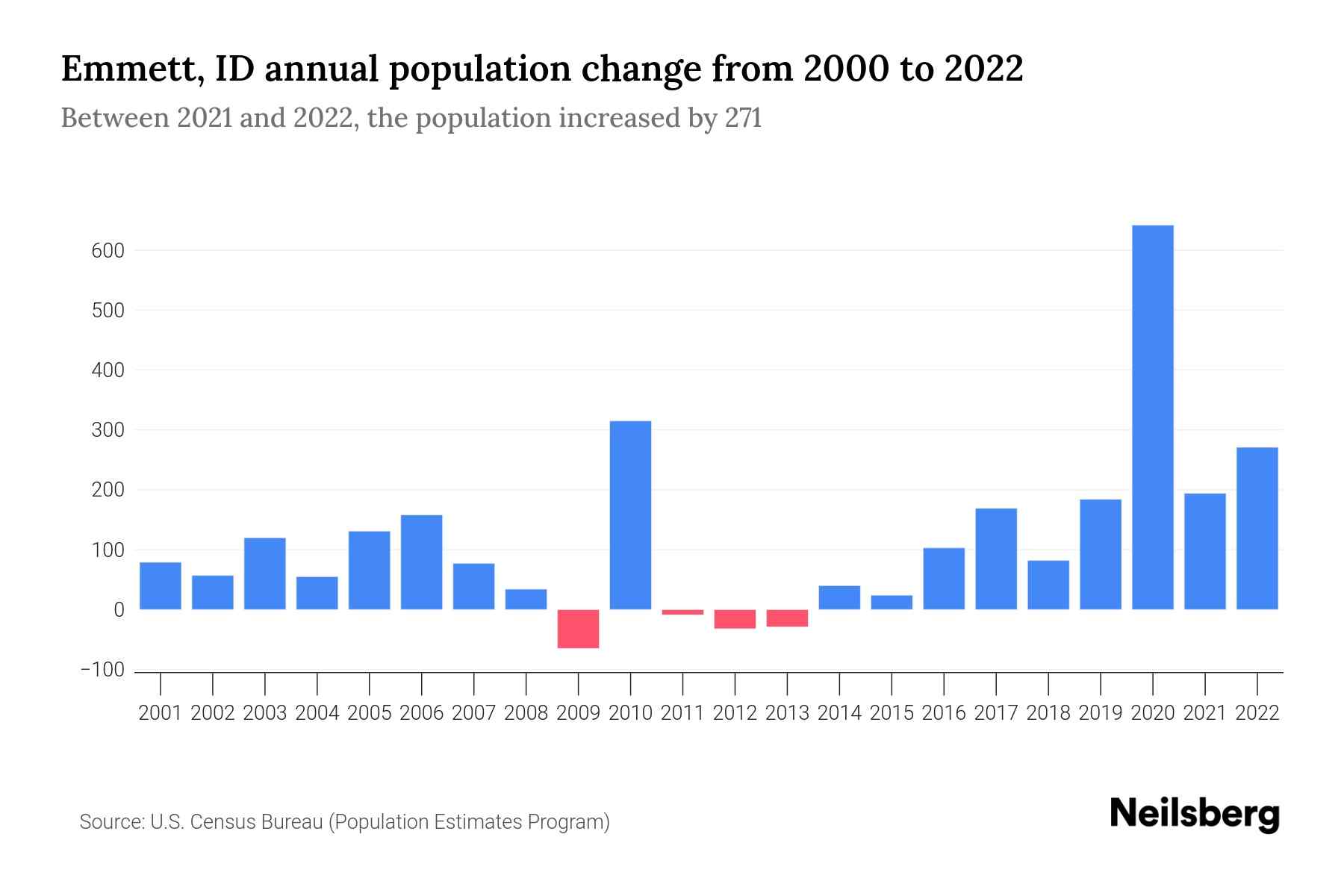 Emmett, ID Population by Year 2023 Statistics, Facts & Trends Neilsberg