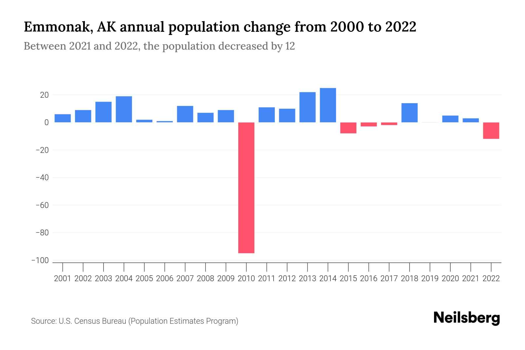 Emmonak, AK Population by Year 2023 Statistics, Facts & Trends