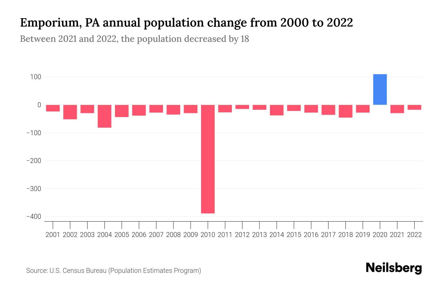 Emporium, PA Population by Year 2023 Statistics, Facts & Trends