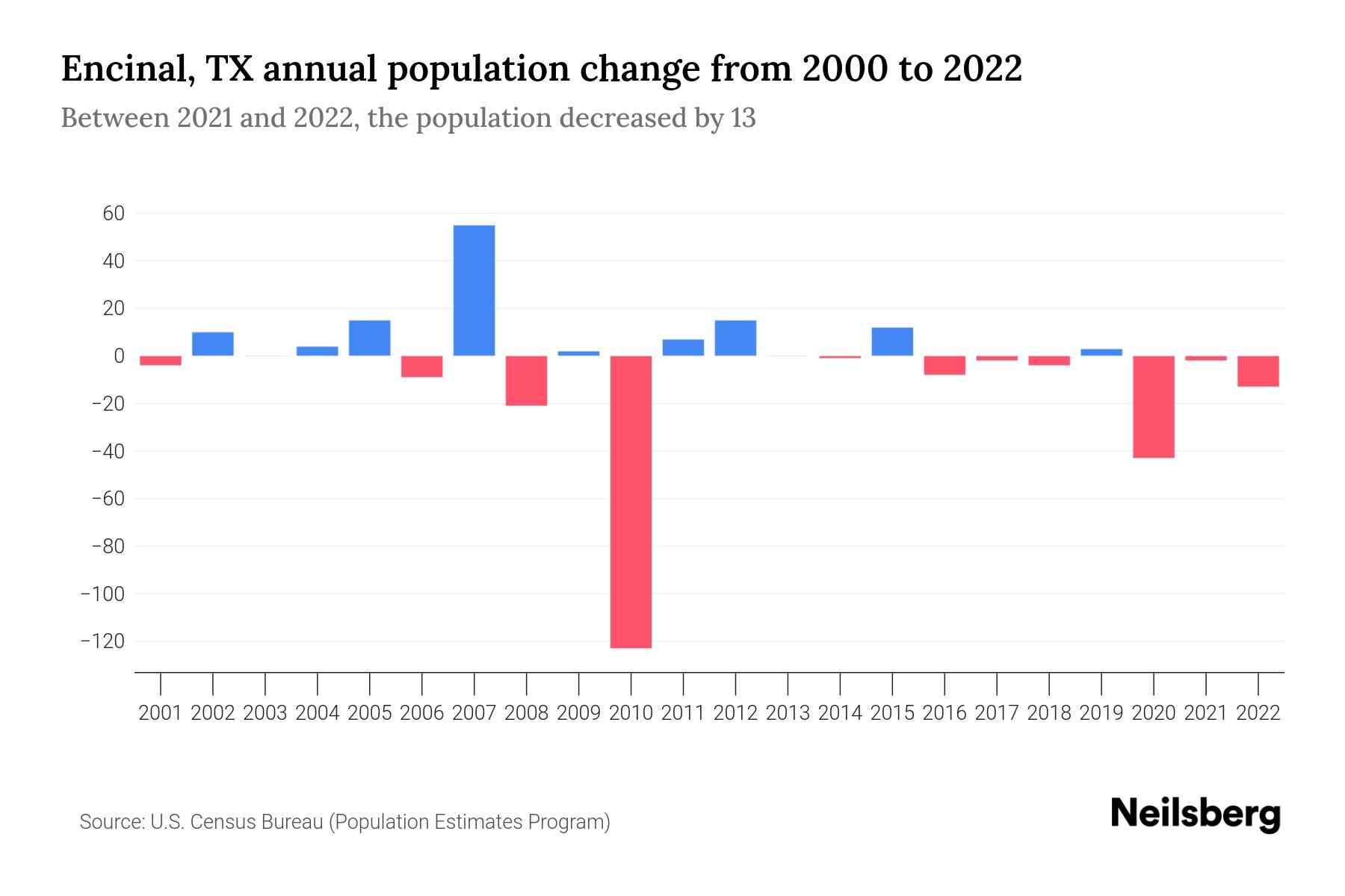 Encinal, TX Population by Year 2023 Statistics, Facts & Trends