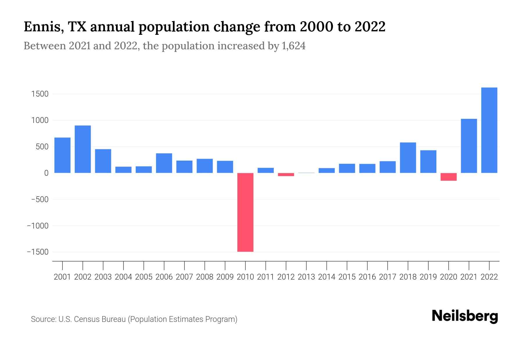 Ennis, TX Population by Year 2023 Statistics, Facts & Trends Neilsberg
