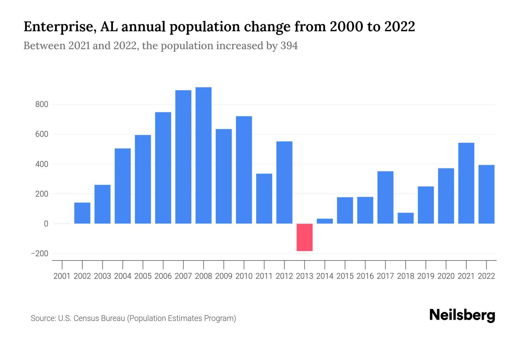 Enterprise, AL Population by Year 2023 Statistics, Facts & Trends