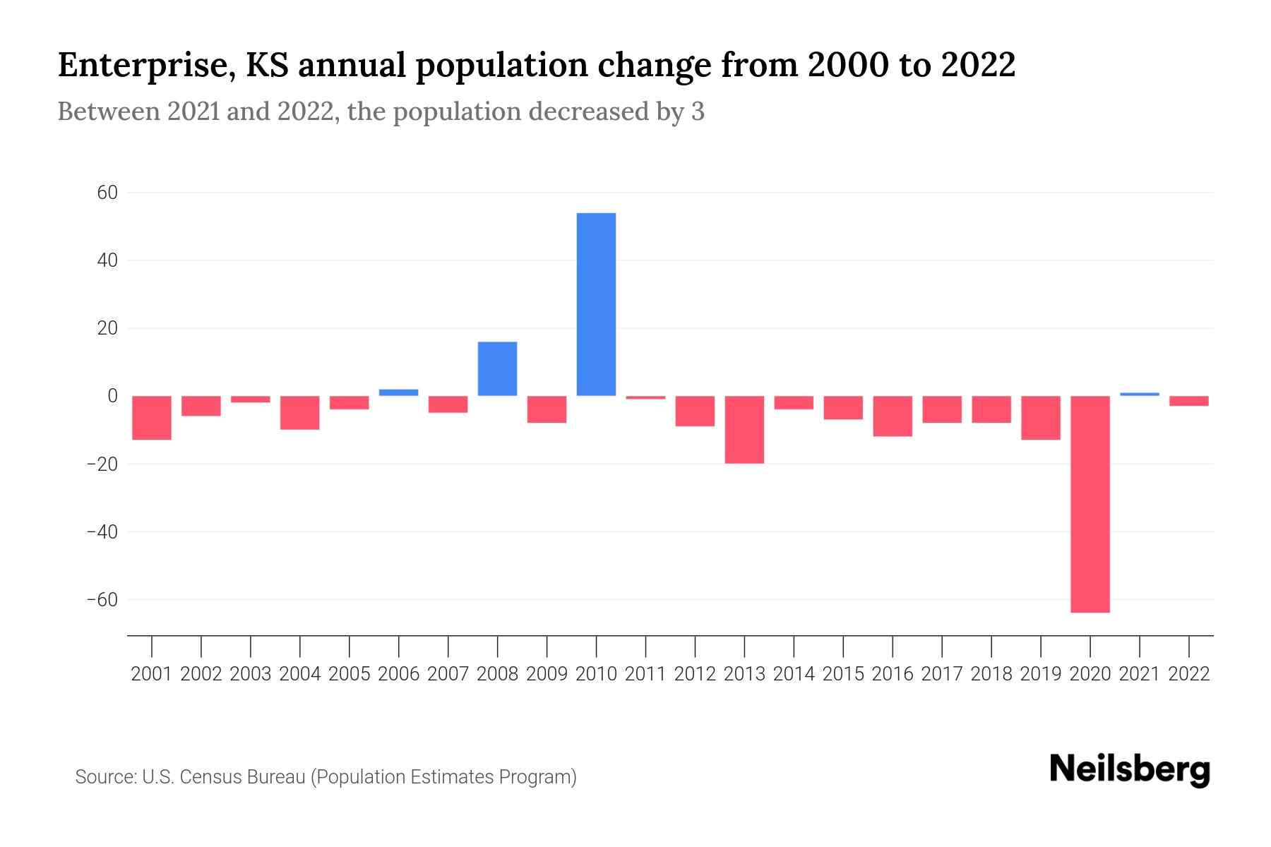 Enterprise, KS Population by Year 2023 Statistics, Facts & Trends