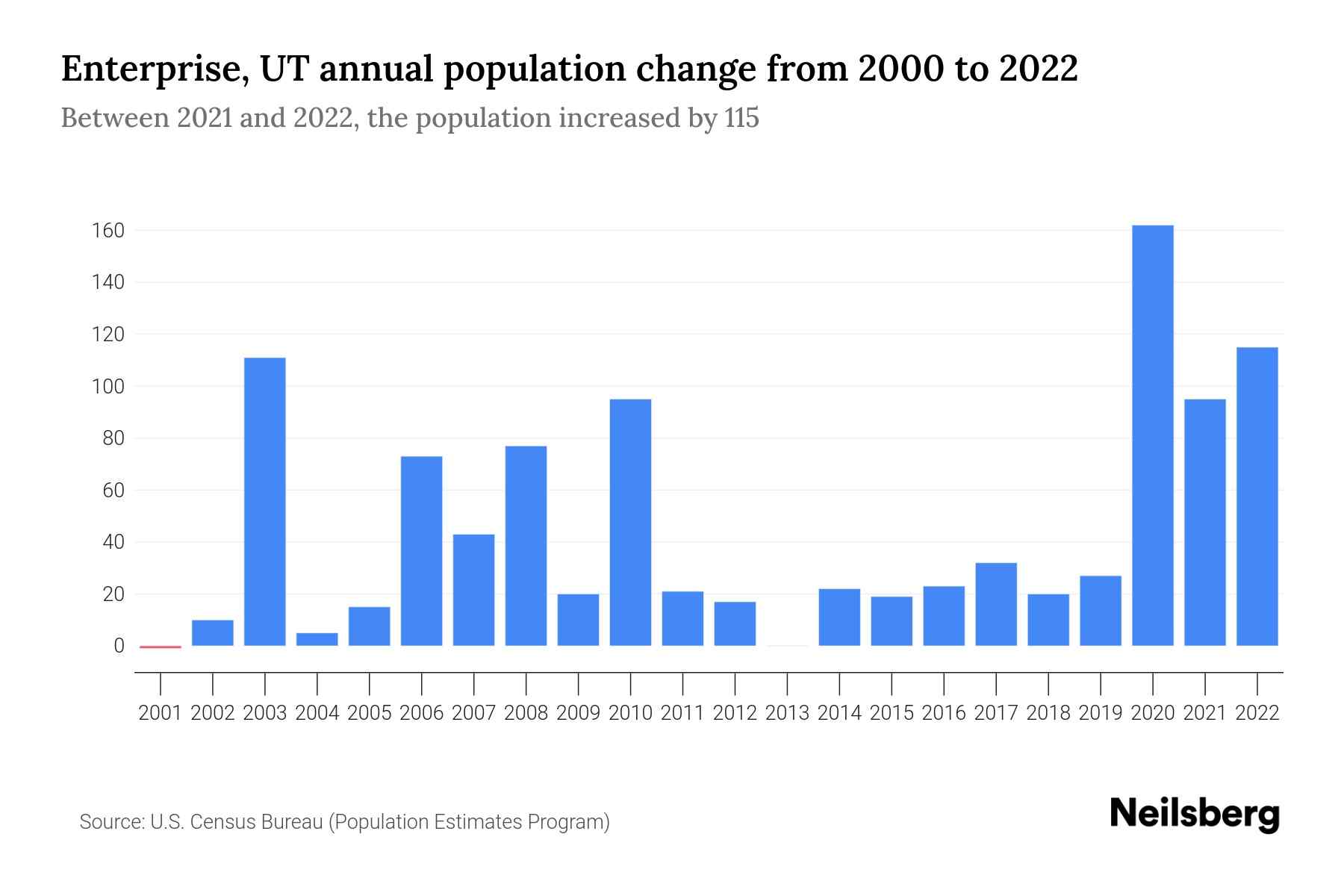 Enterprise, UT Population by Year 2023 Statistics, Facts & Trends