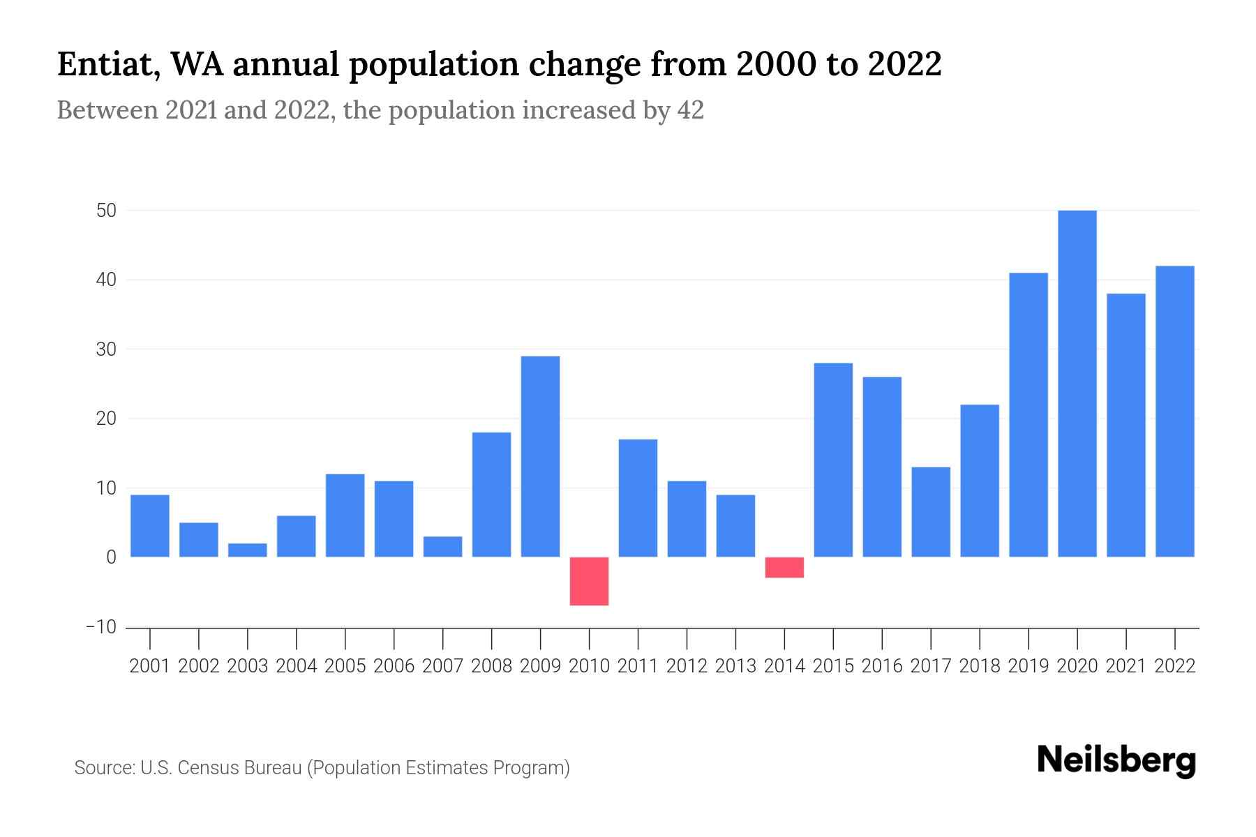 Entiat, WA Population by Year 2023 Statistics, Facts & Trends Neilsberg