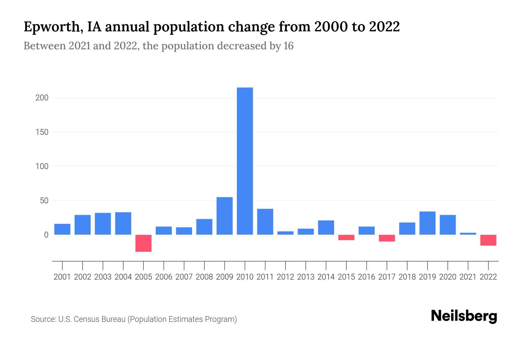 Epworth, IA Population by Year 2023 Statistics, Facts & Trends Neilsberg