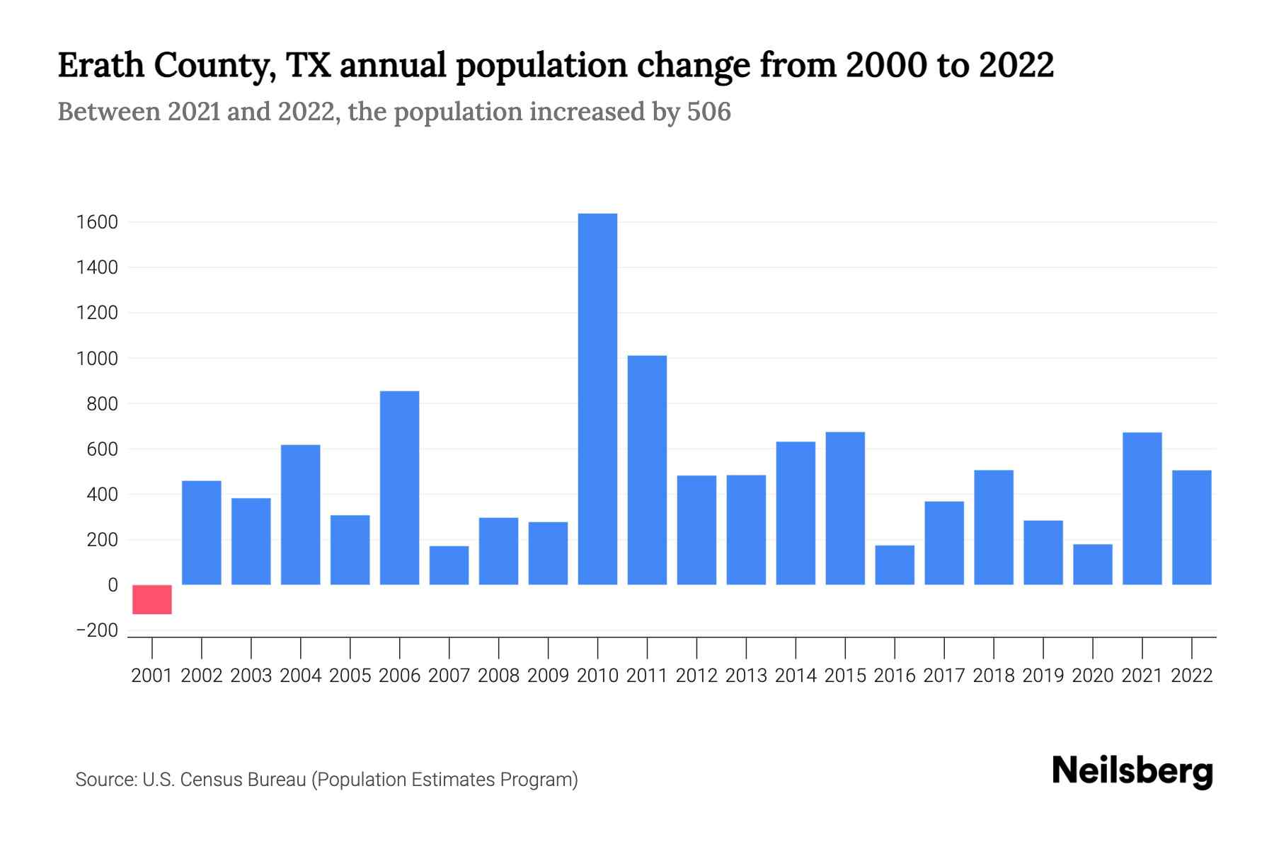 The graph shows Erath County's annual population change from 2000 to 2022, with years on x-axis and population annual growth on y-axis