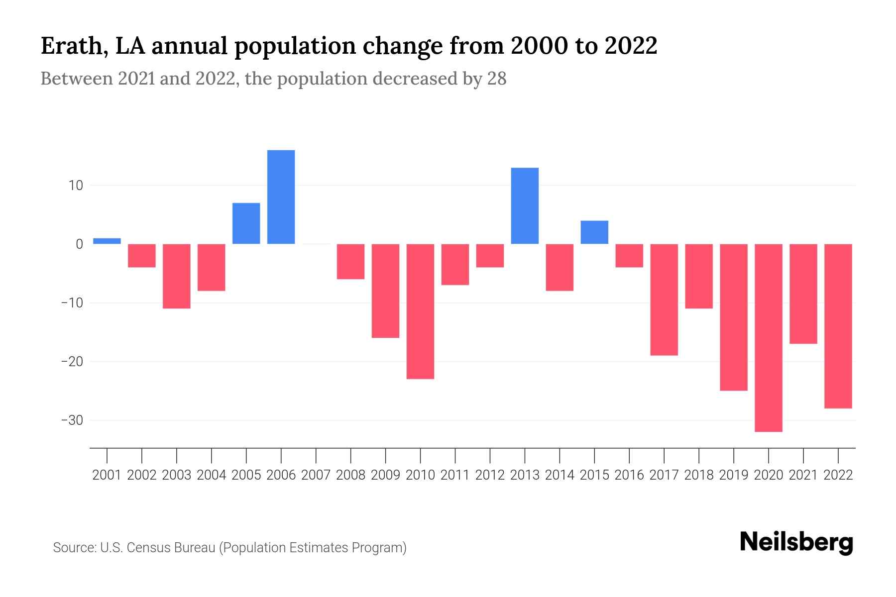 Erath, LA Population by Year 2023 Statistics, Facts & Trends Neilsberg