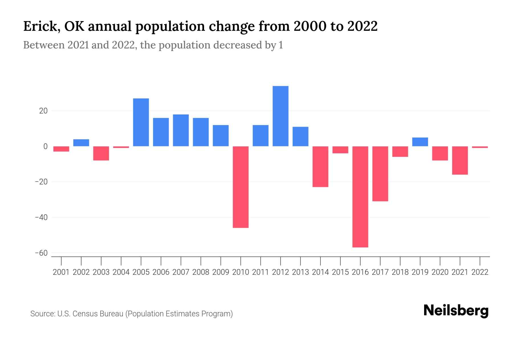 Erick, OK Population by Year 2023 Statistics, Facts & Trends Neilsberg