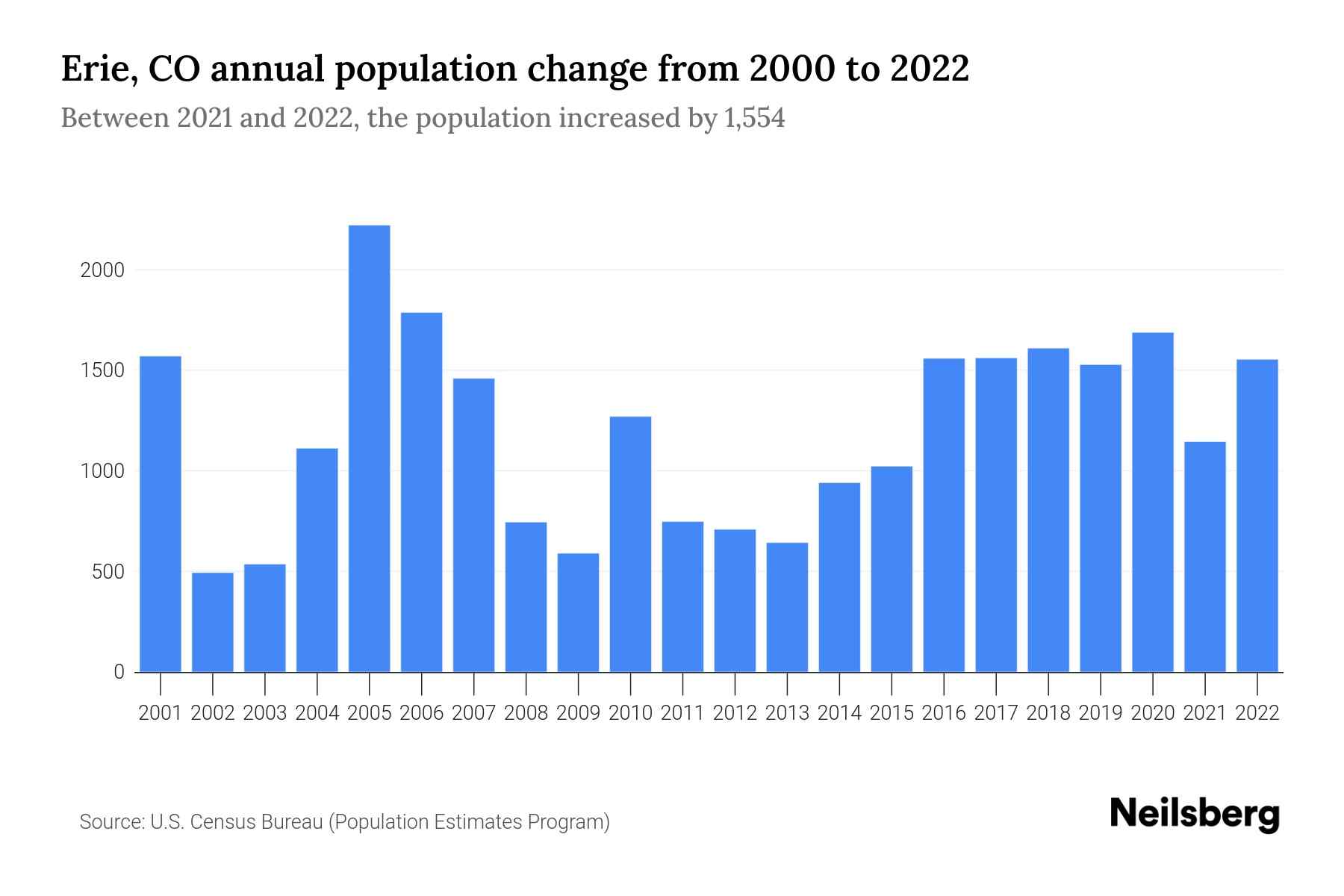Erie, CO Population by Year 2023 Statistics, Facts & Trends Neilsberg