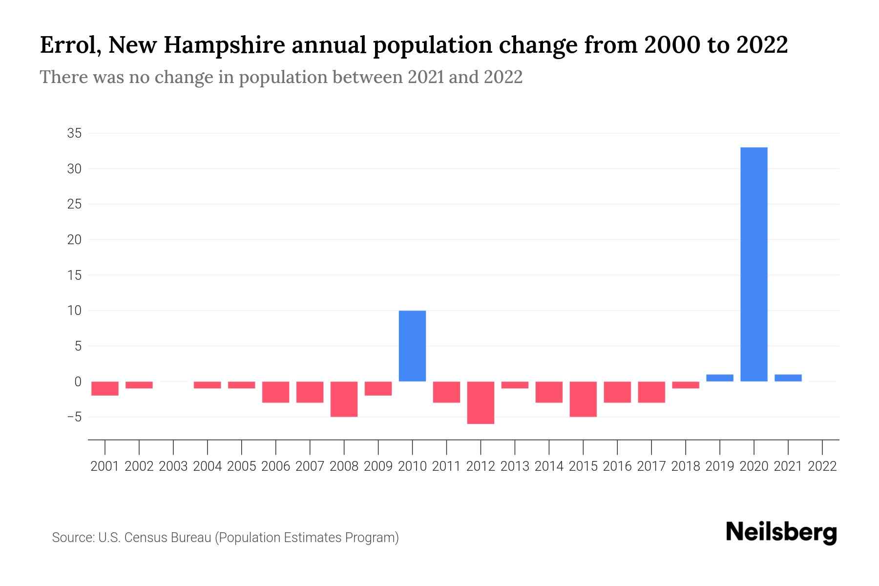 Errol, New Hampshire Population by Year 2023 Statistics, Facts