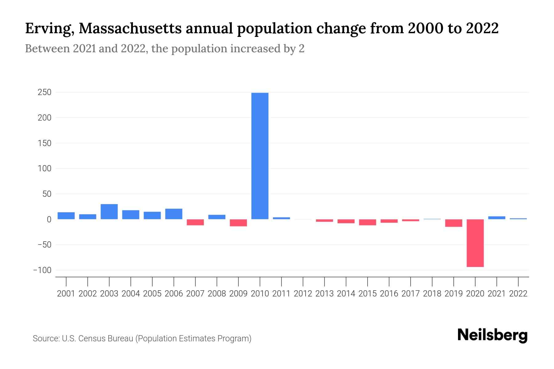 Erving, Massachusetts Population by Year 2023 Statistics, Facts