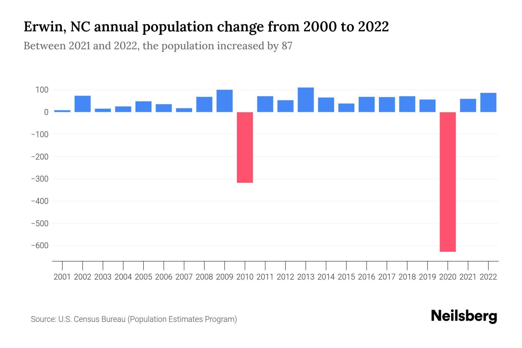 Erwin, NC Population by Year 2023 Statistics, Facts & Trends Neilsberg