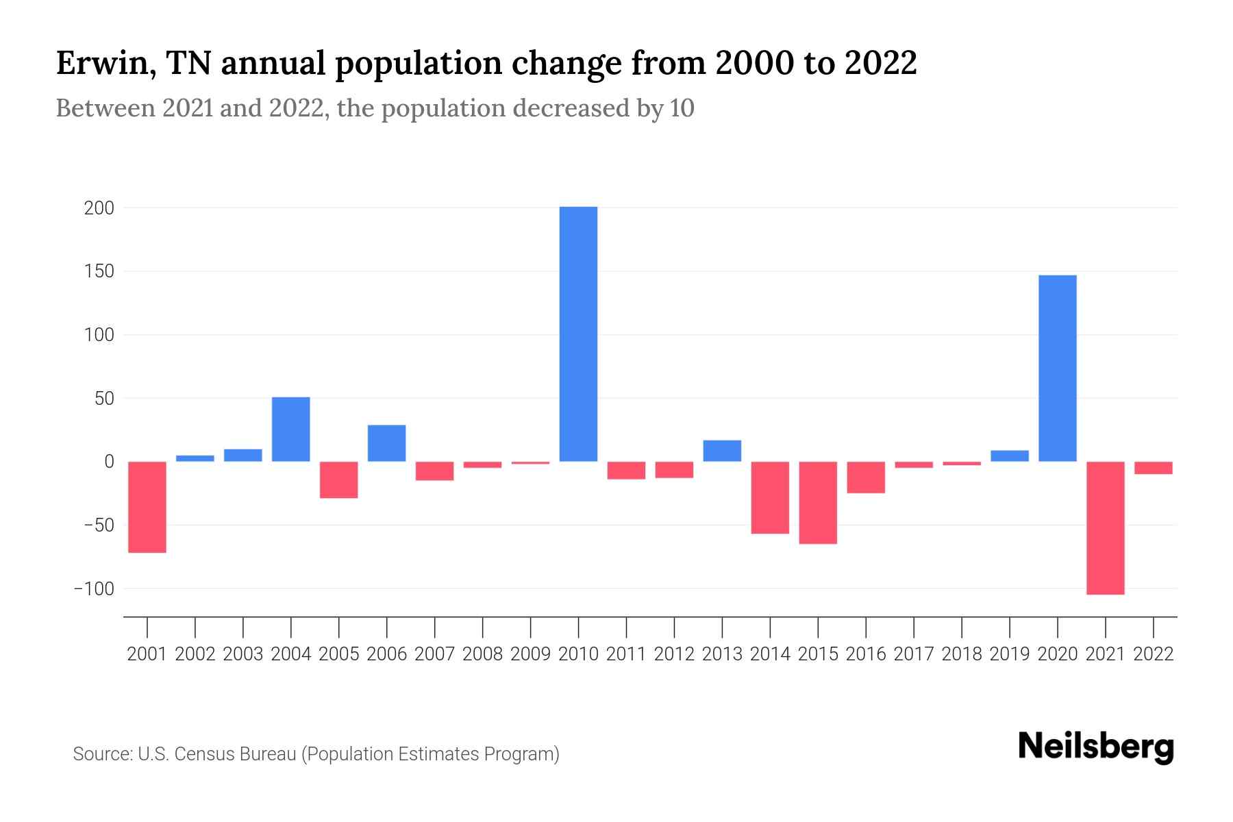 Erwin, TN Population by Year 2023 Statistics, Facts & Trends Neilsberg
