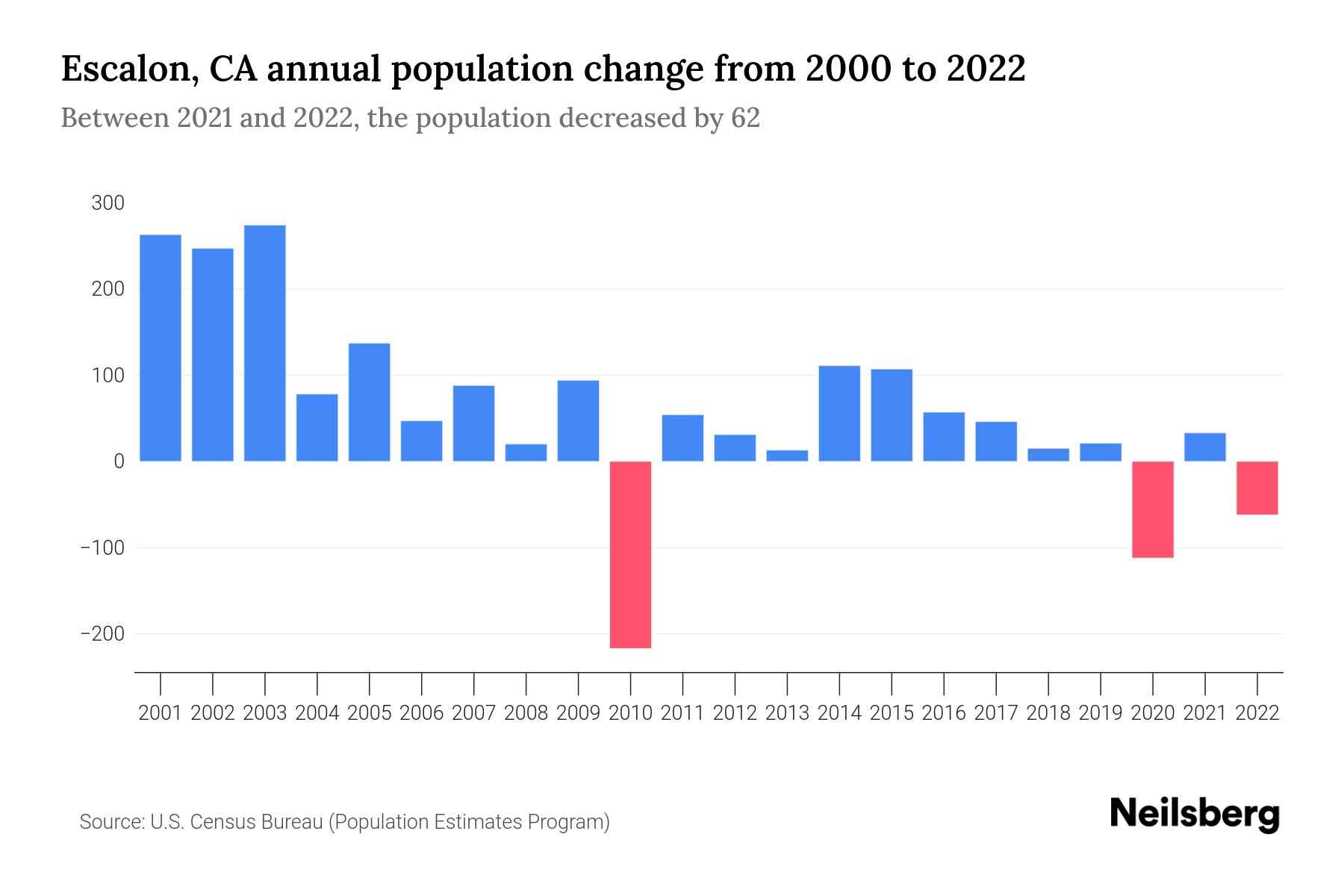 Escalon, CA Population by Year 2023 Statistics, Facts & Trends