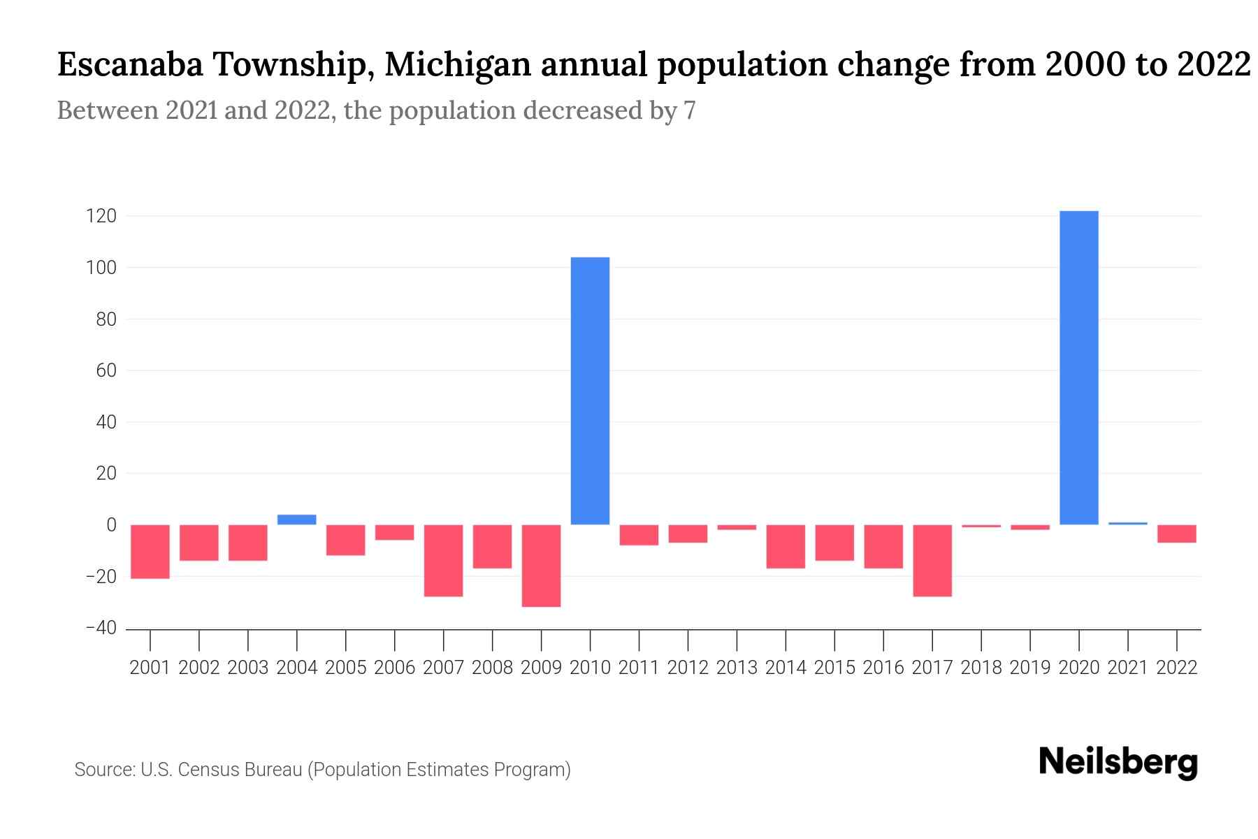 Escanaba Township, Michigan Population by Year 2023 Statistics, Facts