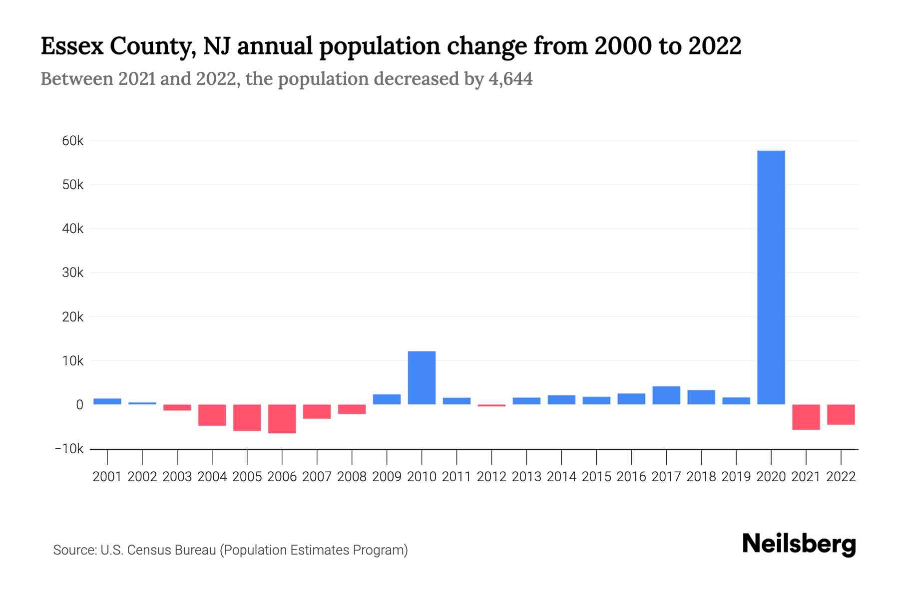 Essex County, NJ Population by Year 2023 Statistics, Facts & Trends
