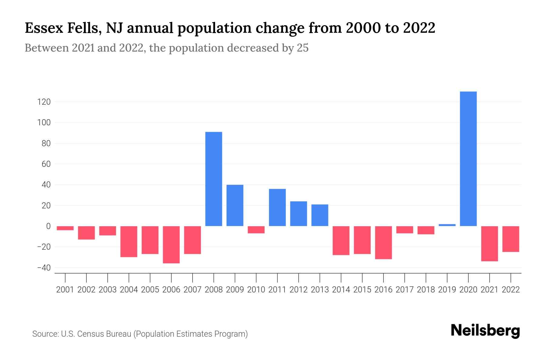 Essex Fells, NJ Population by Year 2023 Statistics, Facts & Trends