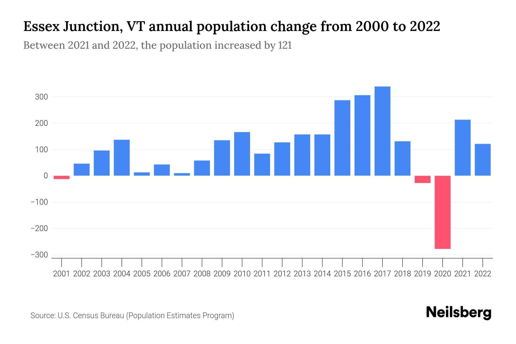 Essex Junction, VT Population by Year 2023 Statistics, Facts & Trends