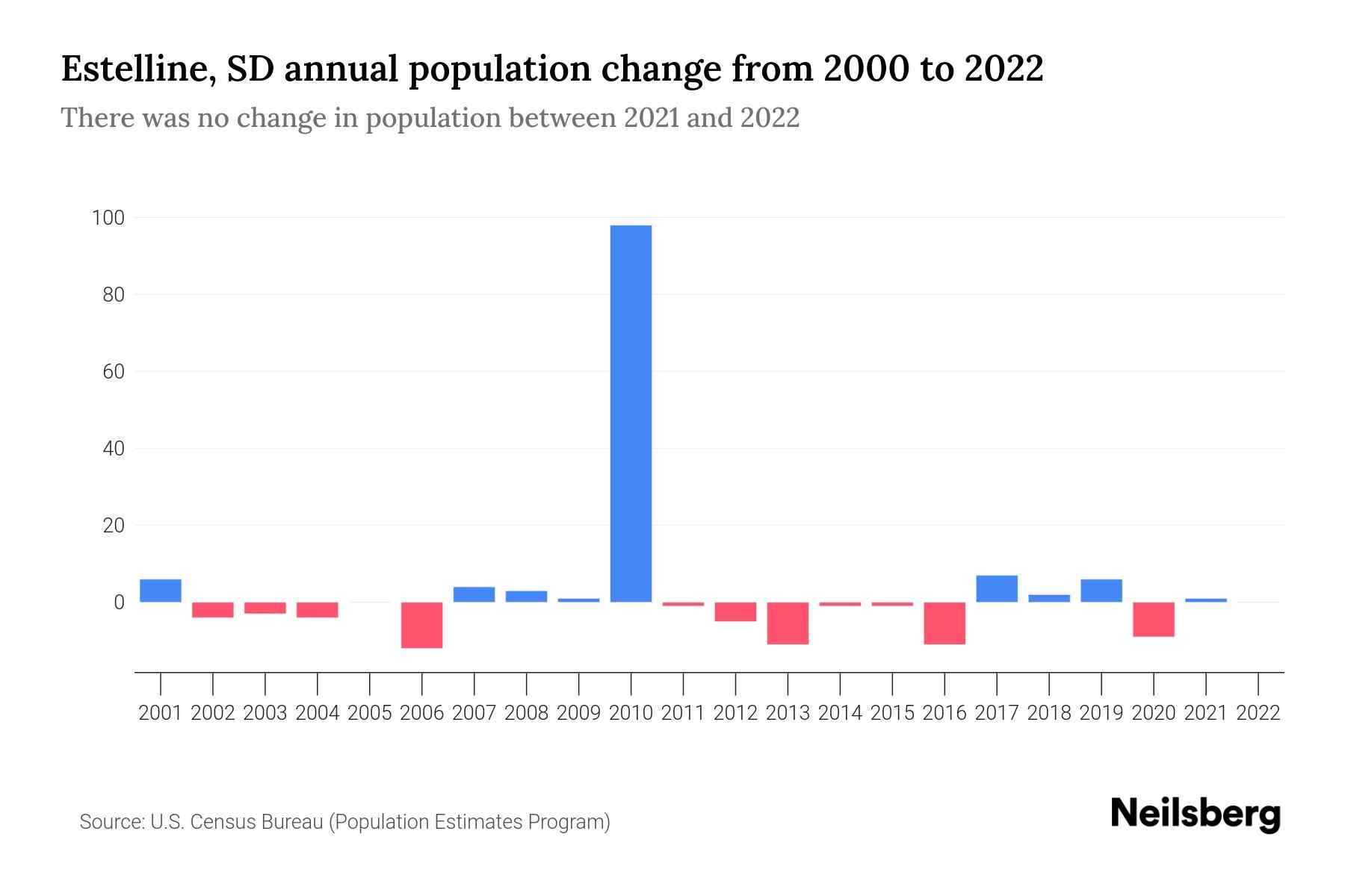 Estelline, SD Population by Year 2023 Statistics, Facts & Trends