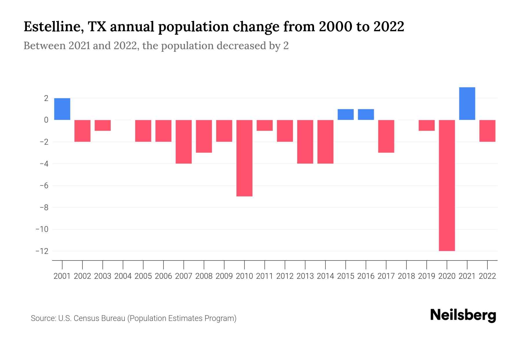 Estelline, TX Population by Year 2023 Statistics, Facts & Trends