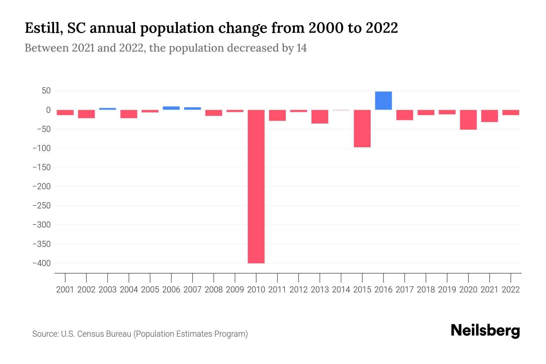 Estill, SC Population by Year 2023 Statistics, Facts & Trends Neilsberg