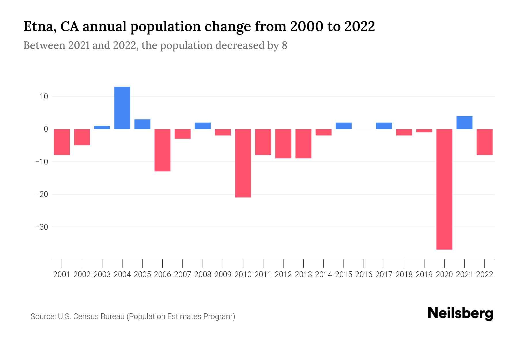 Etna, CA Population by Year 2023 Statistics, Facts & Trends Neilsberg