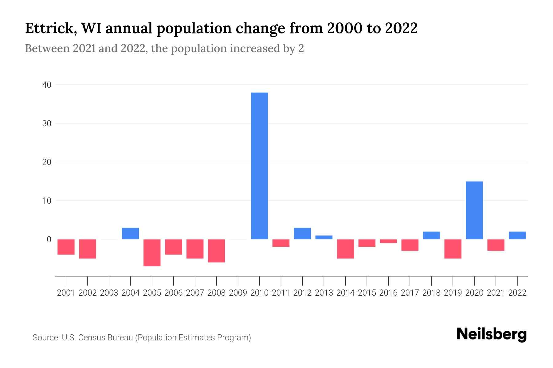 Ettrick, WI Population by Year 2023 Statistics, Facts & Trends