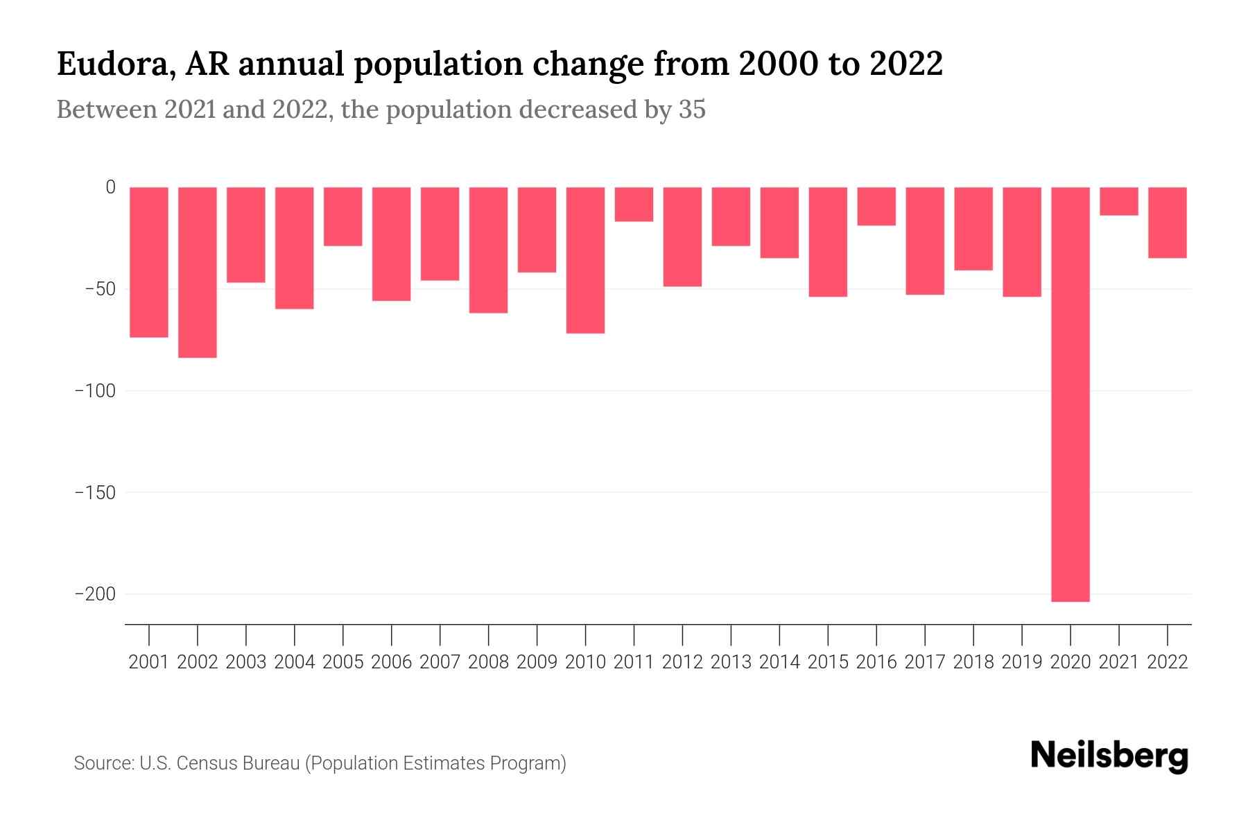 Eudora, AR Population by Year 2023 Statistics, Facts & Trends Neilsberg