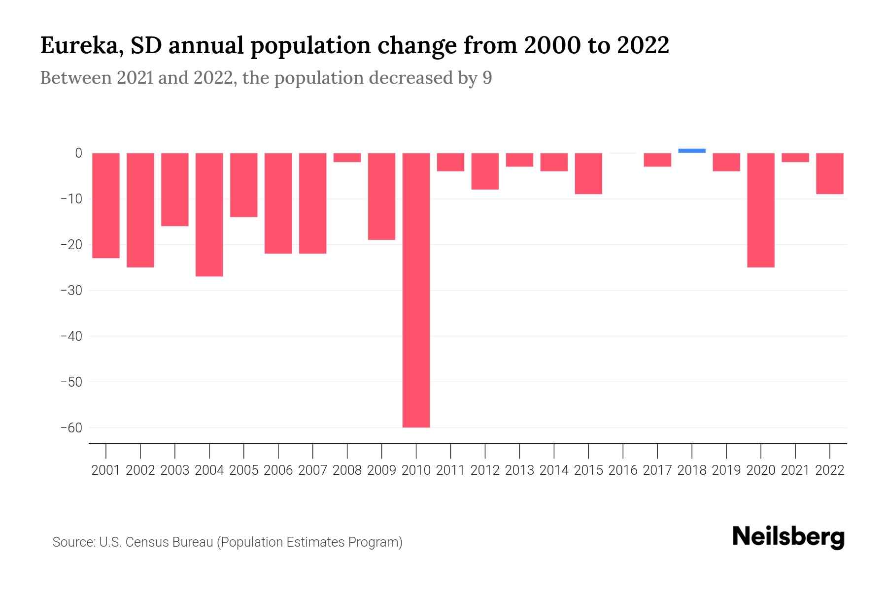 Eureka, SD Population by Year 2023 Statistics, Facts & Trends Neilsberg