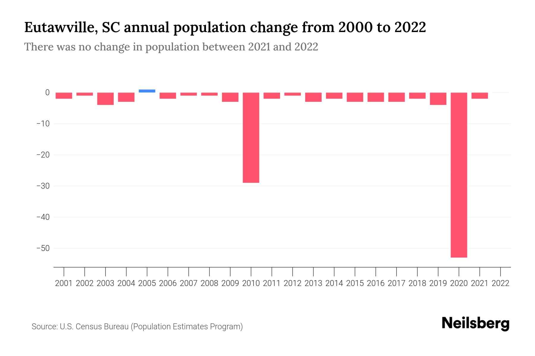 Eutawville, SC Population by Year 2023 Statistics, Facts & Trends Neilsberg